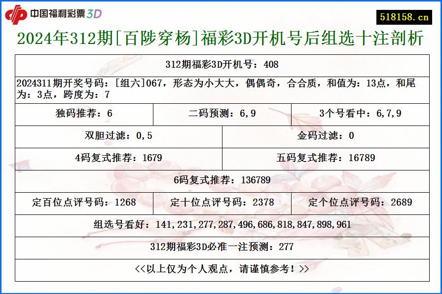 2024年312期[百陟穿杨]福彩3D开机号后组选十注剖析