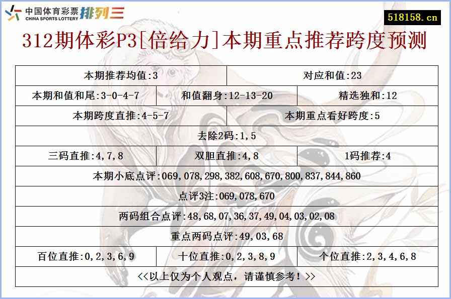 312期体彩P3[倍给力]本期重点推荐跨度预测