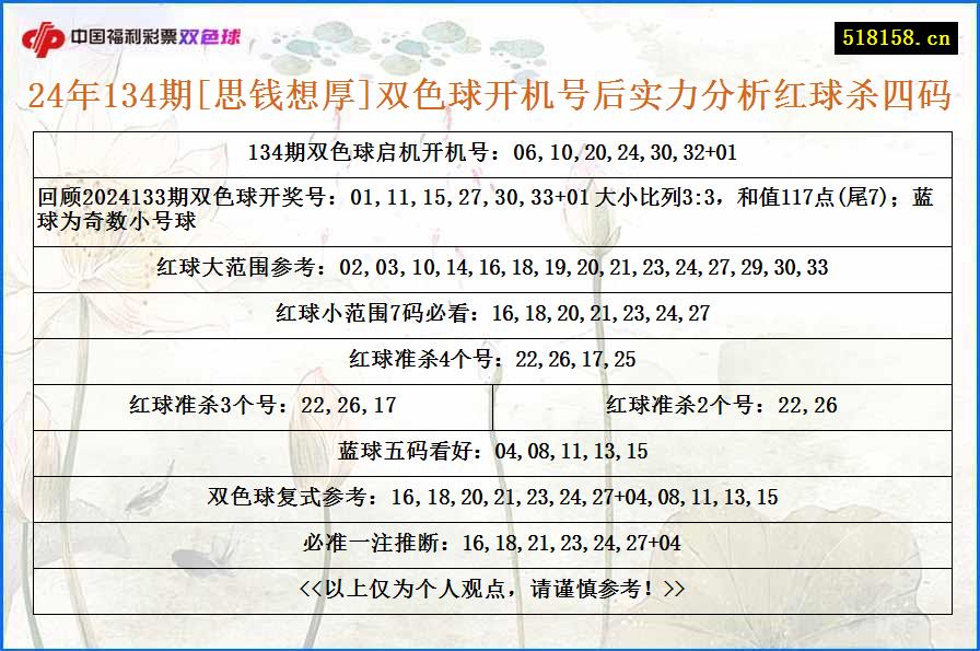 24年134期[思钱想厚]双色球开机号后实力分析红球杀四码