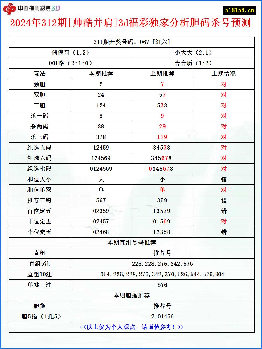 2024年312期[帅酷并肩]3d福彩独家分析胆码杀号预测