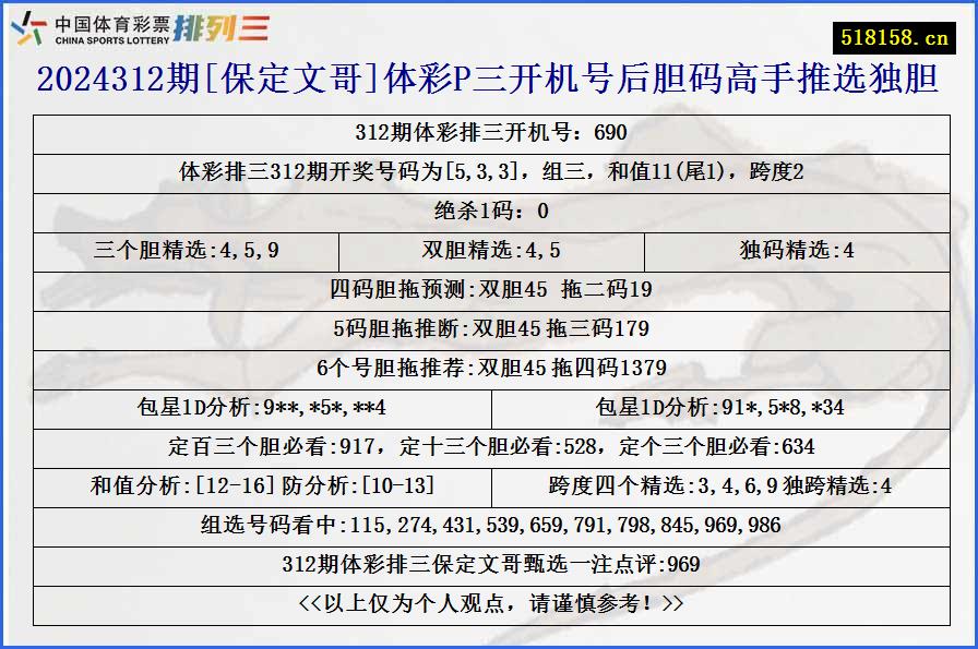 2024312期[保定文哥]体彩P三开机号后胆码高手推选独胆