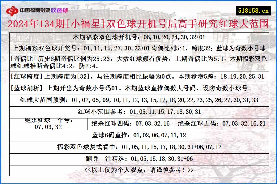 2024年134期[小福星]双色球开机号后高手研究红球大范围