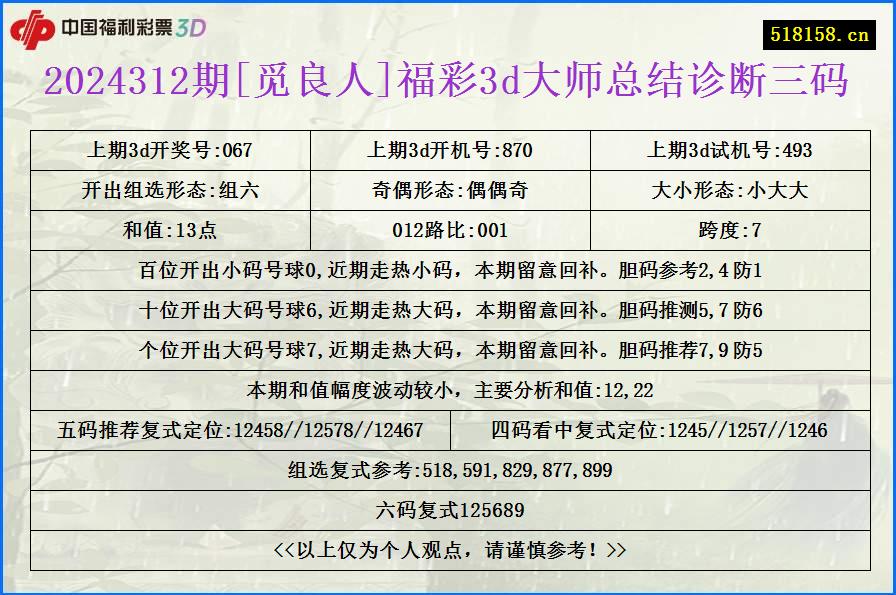 2024312期[觅良人]福彩3d大师总结诊断三码