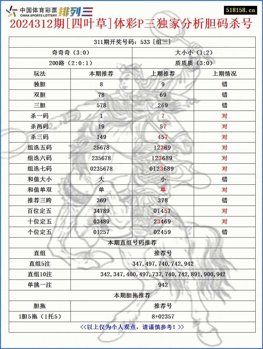 2024312期[四叶草]体彩P三独家分析胆码杀号