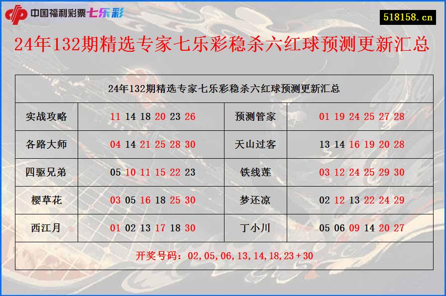 24年132期精选专家七乐彩稳杀六红球预测更新汇总