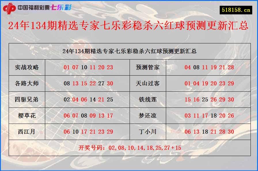 24年134期精选专家七乐彩稳杀六红球预测更新汇总