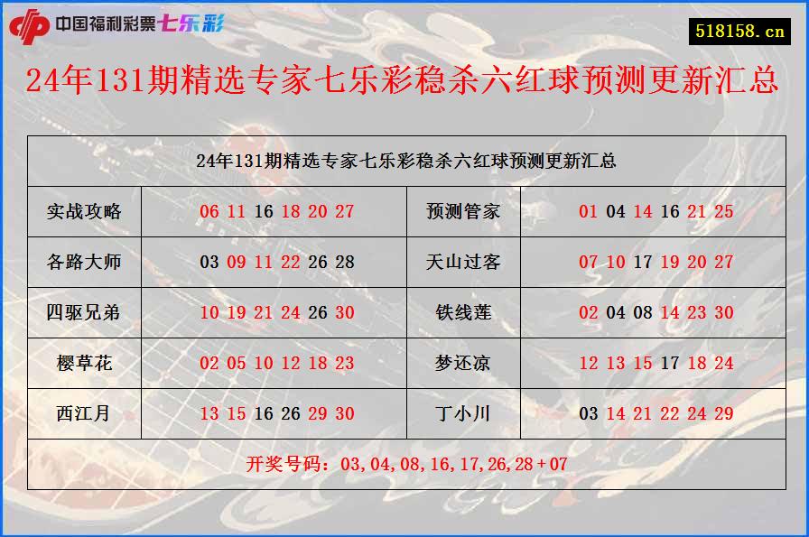 24年131期精选专家七乐彩稳杀六红球预测更新汇总