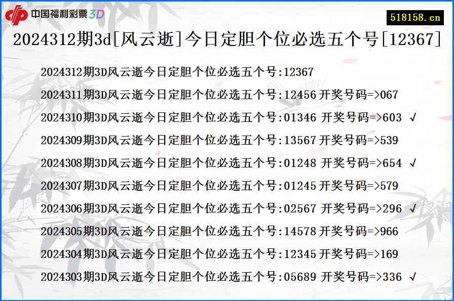 2024312期3d[风云逝]今日定胆个位必选五个号[12367]