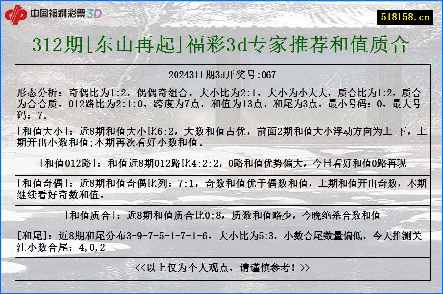 312期[东山再起]福彩3d专家推荐和值质合