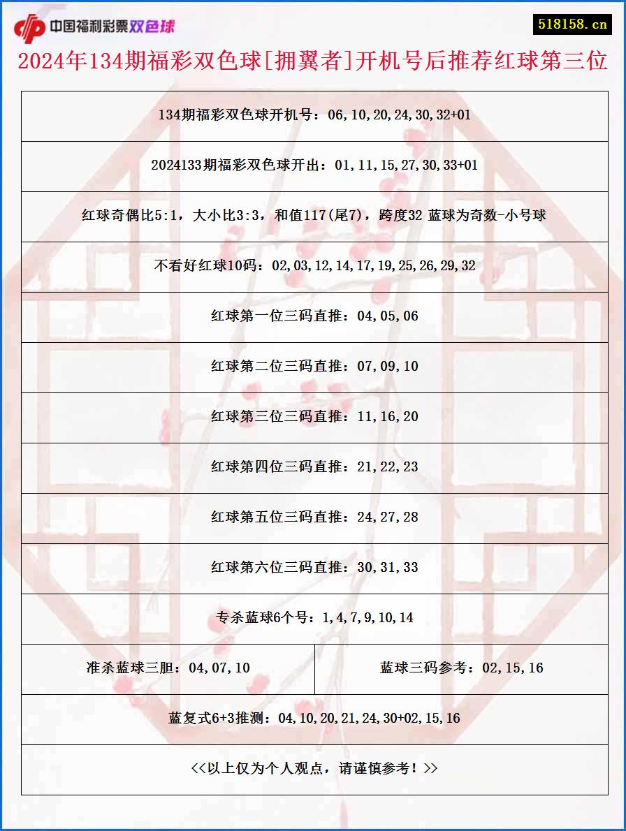 2024年134期福彩双色球[拥翼者]开机号后推荐红球第三位