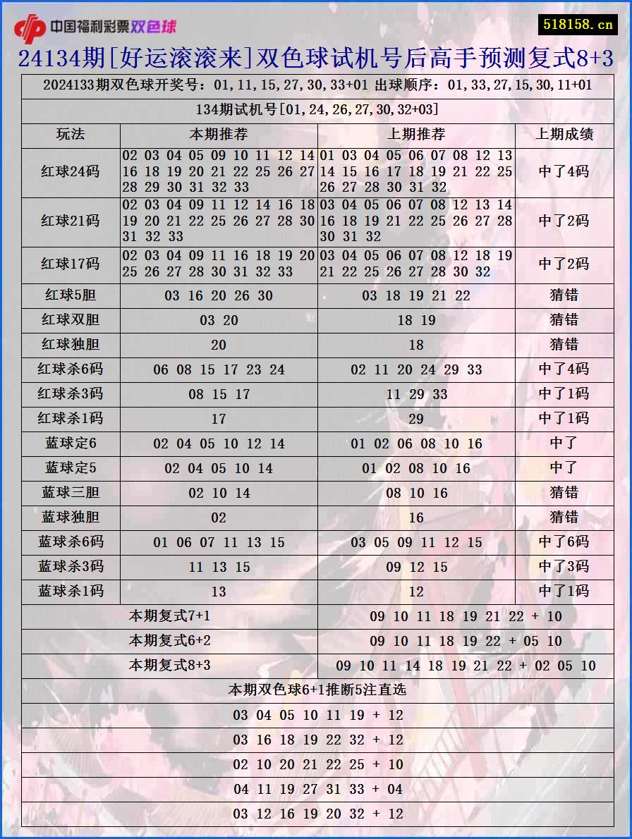 24134期[好运滚滚来]双色球试机号后高手预测复式8+3