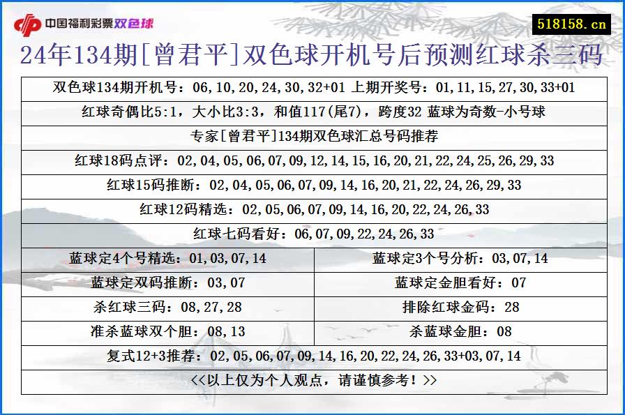 24年134期[曾君平]双色球开机号后预测红球杀三码