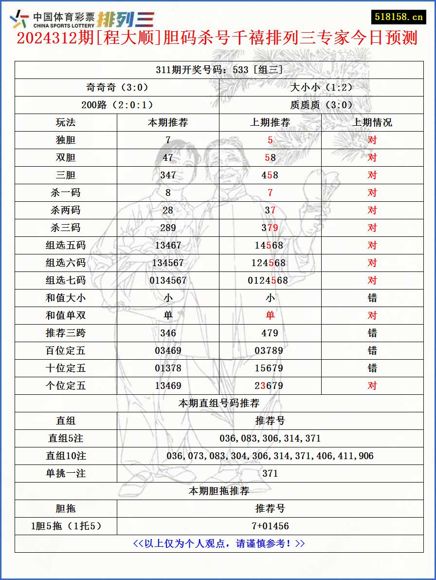 2024312期[程大顺]胆码杀号千禧排列三专家今日预测