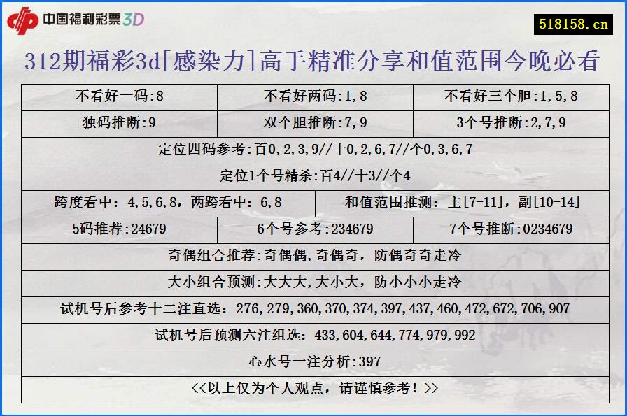 312期福彩3d[感染力]高手精准分享和值范围今晚必看