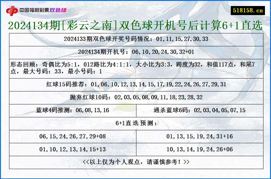 2024134期[彩云之南]双色球开机号后计算6+1直选