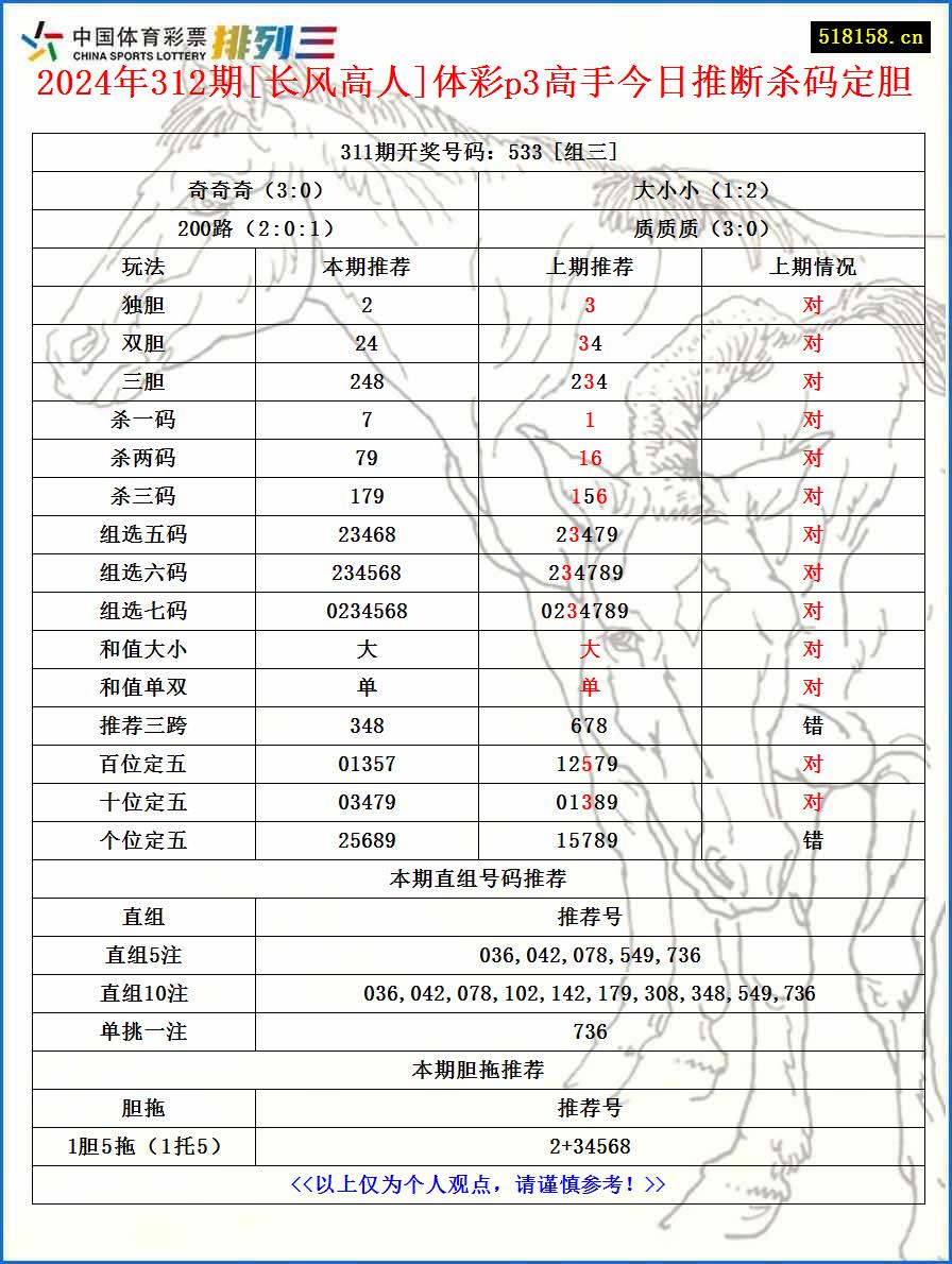 2024年312期[长风高人]体彩p3高手今日推断杀码定胆