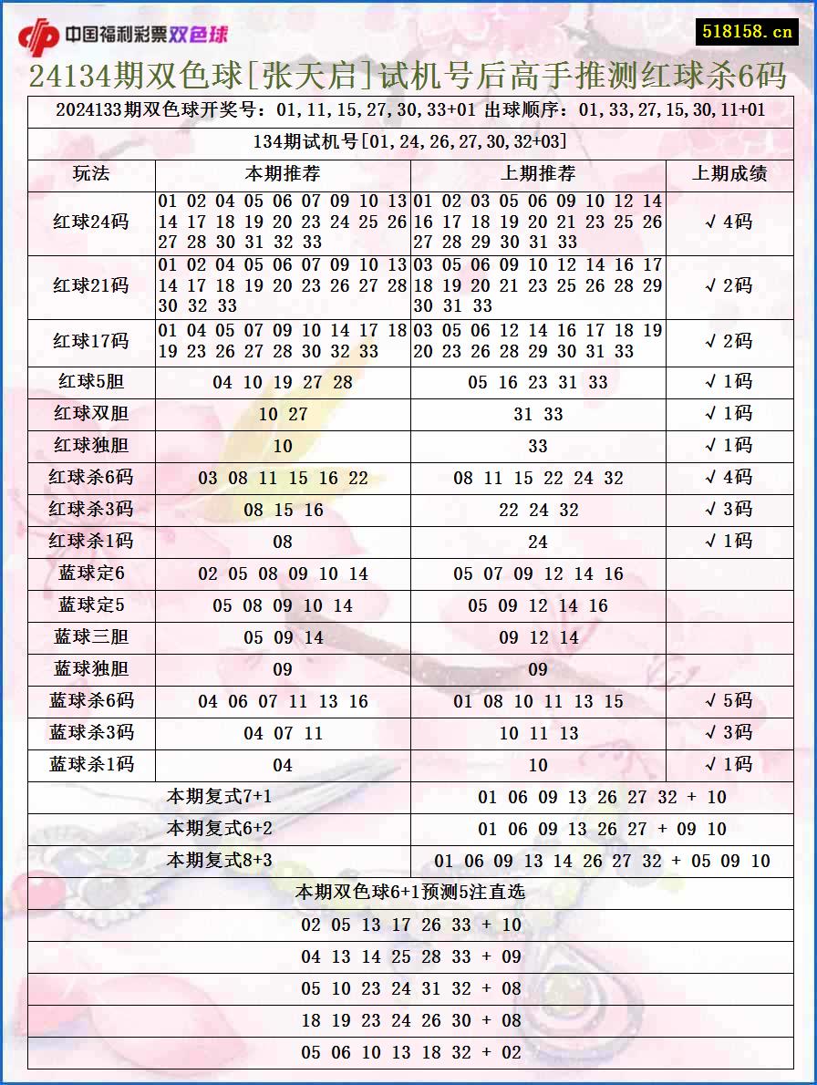 24134期双色球[张天启]试机号后高手推测红球杀6码