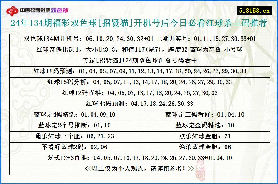 24年134期福彩双色球[招贤猫]开机号后今日必看红球杀三码推荐