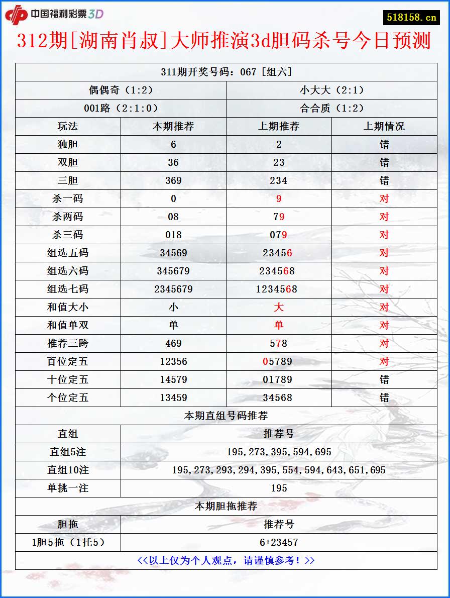 312期[湖南肖叔]大师推演3d胆码杀号今日预测