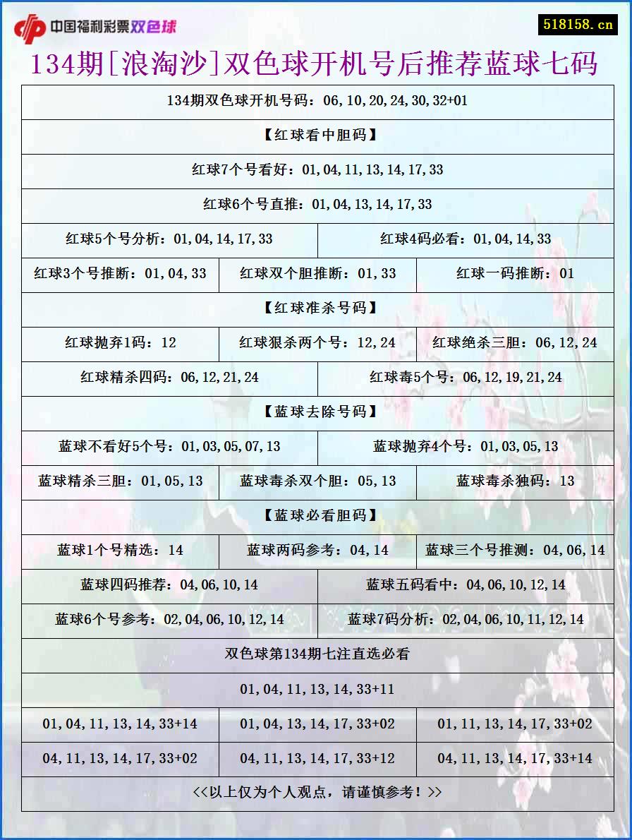 134期[浪淘沙]双色球开机号后推荐蓝球七码