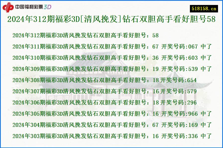 2024年312期福彩3D[清风挽发]钻石双胆高手看好胆号58