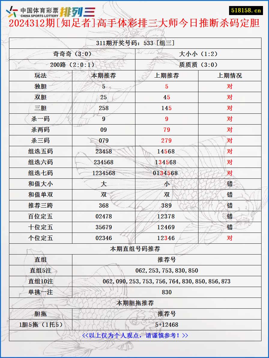 2024312期[知足者]高手体彩排三大师今日推断杀码定胆