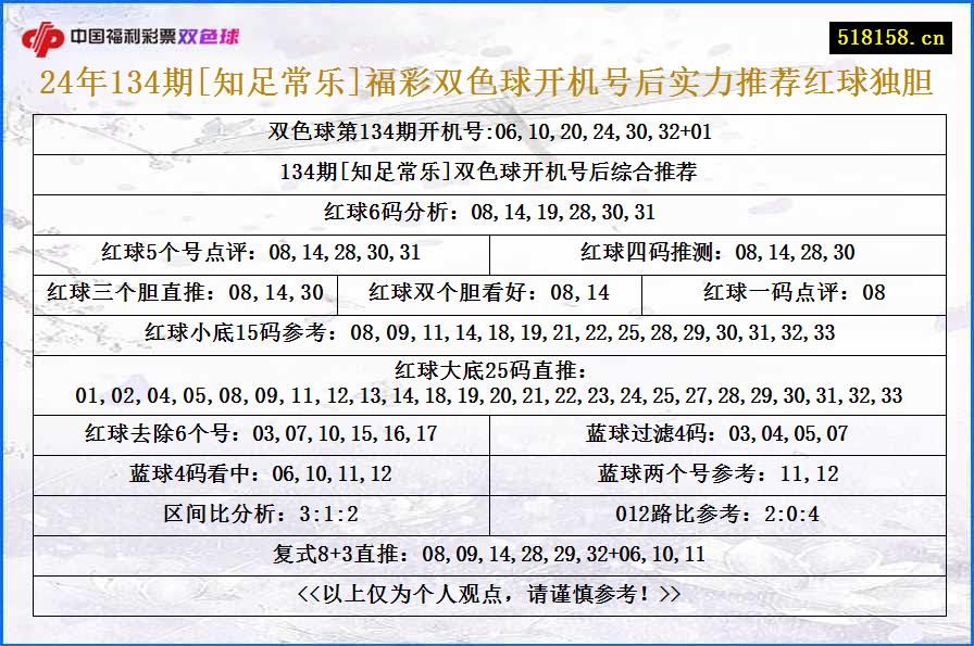 24年134期[知足常乐]福彩双色球开机号后实力推荐红球独胆