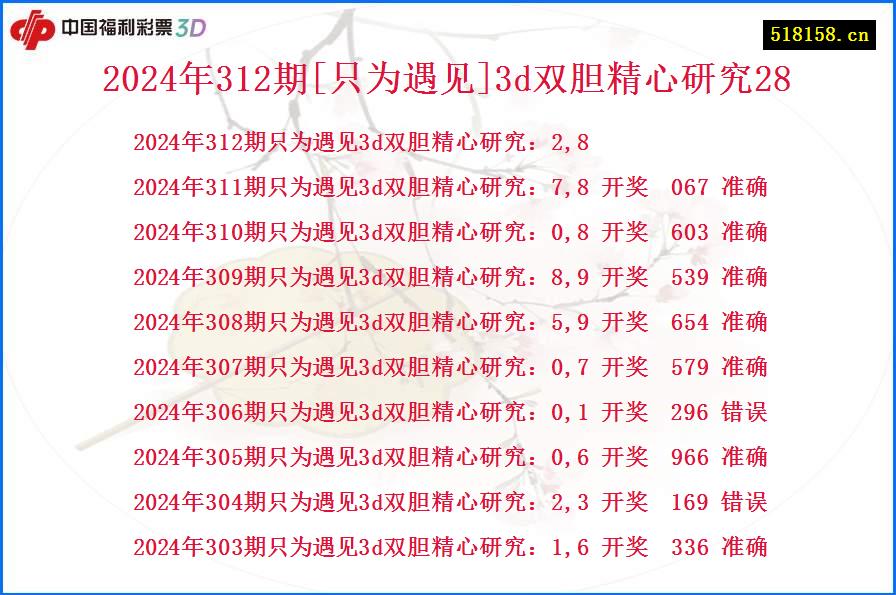 2024年312期[只为遇见]3d双胆精心研究28