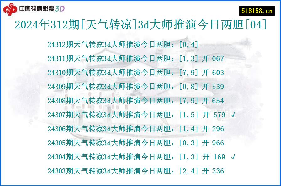 2024年312期[天气转凉]3d大师推演今日两胆[04]