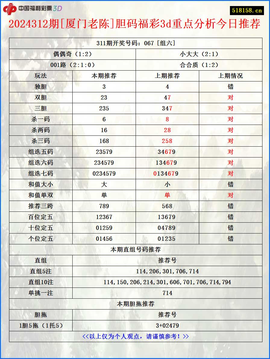 2024312期[厦门老陈]胆码福彩3d重点分析今日推荐