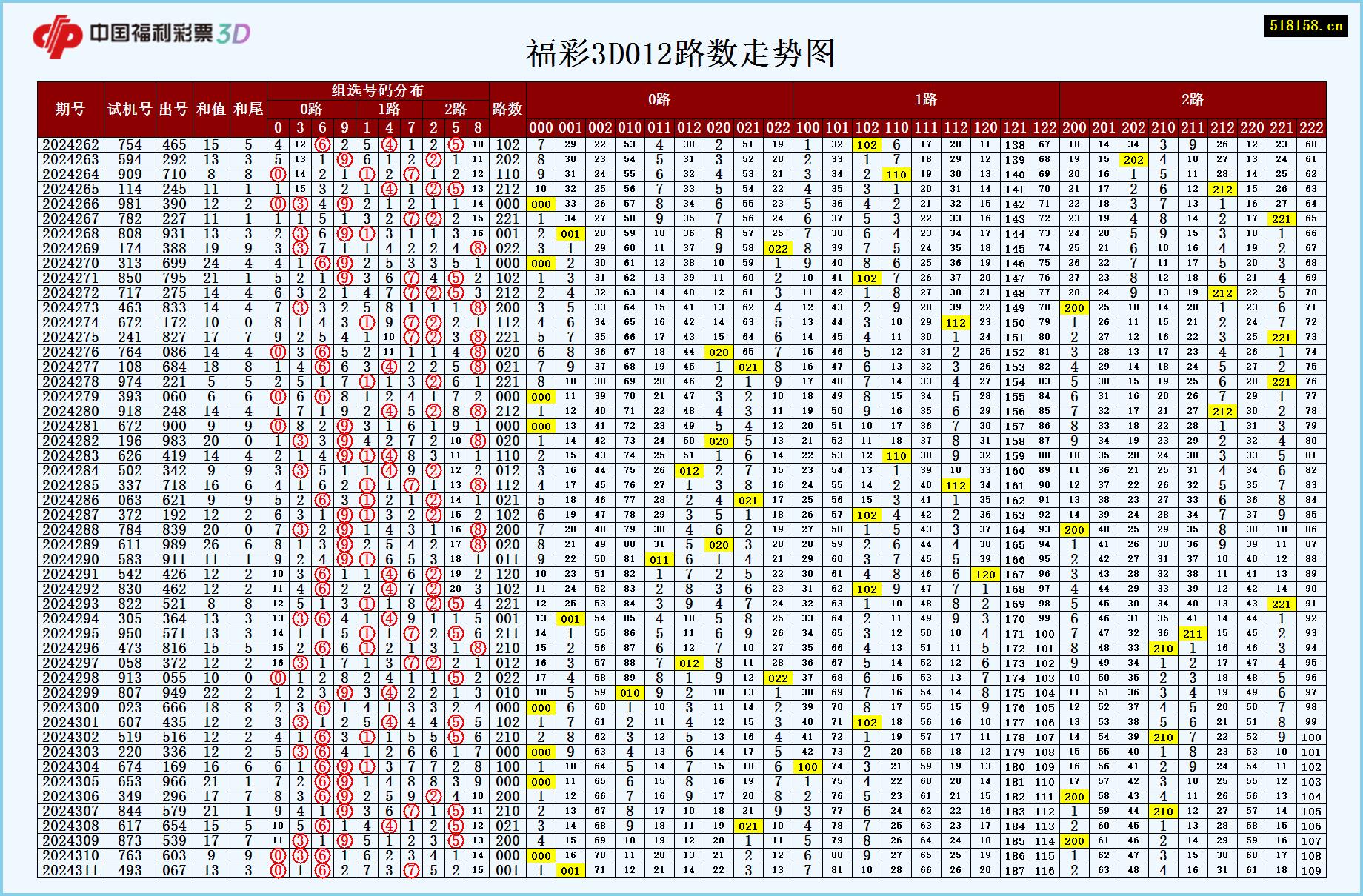 福彩3D012路数走势图