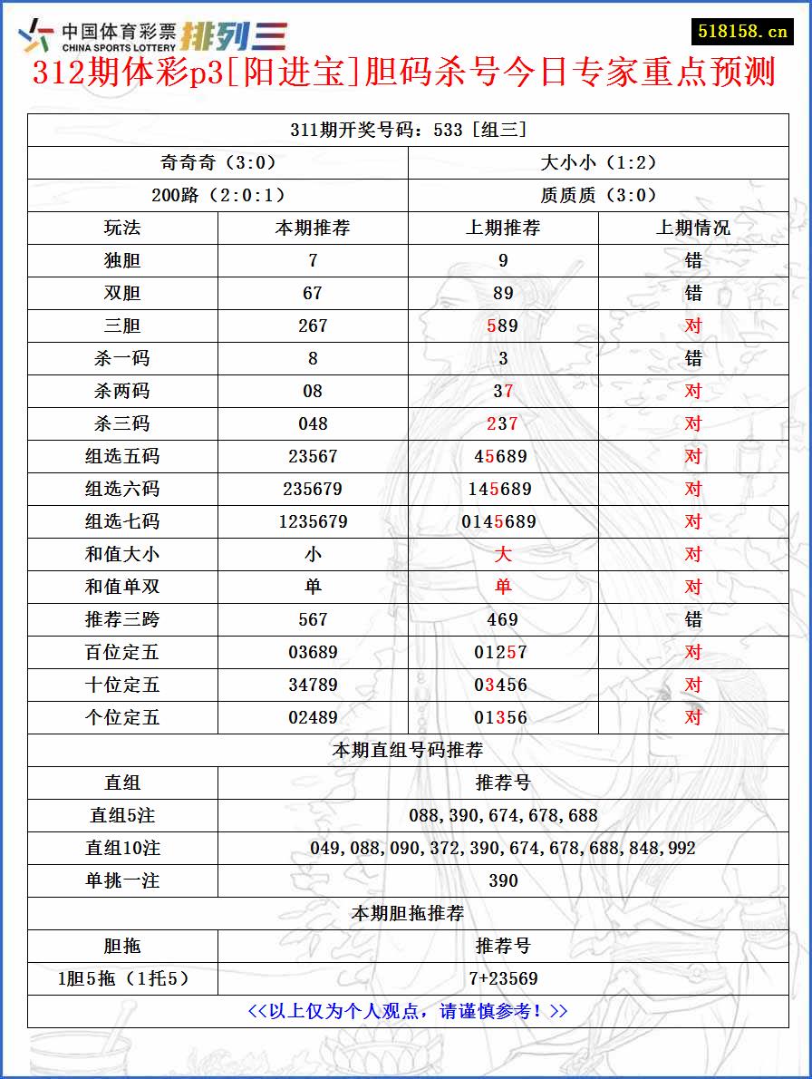 312期体彩p3[阳进宝]胆码杀号今日专家重点预测