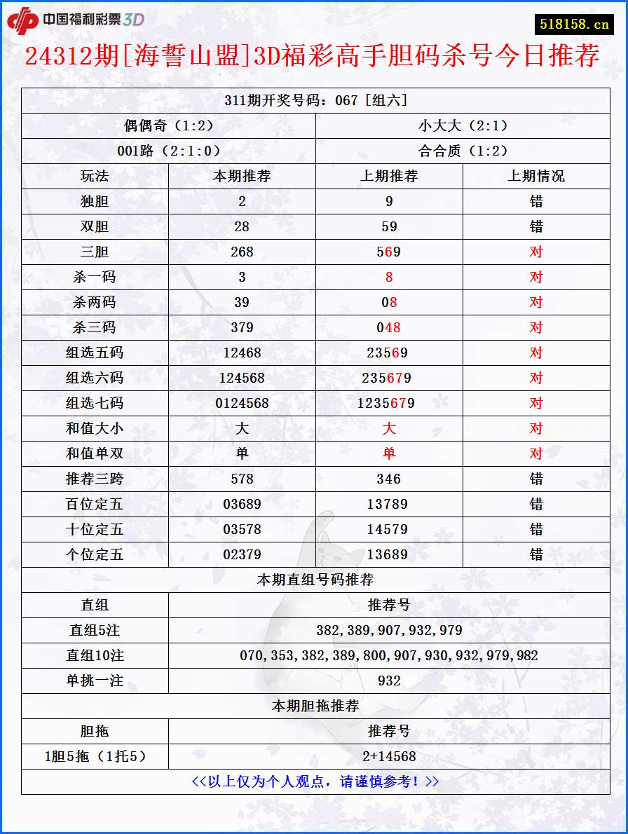 24312期[海誓山盟]3D福彩高手胆码杀号今日推荐