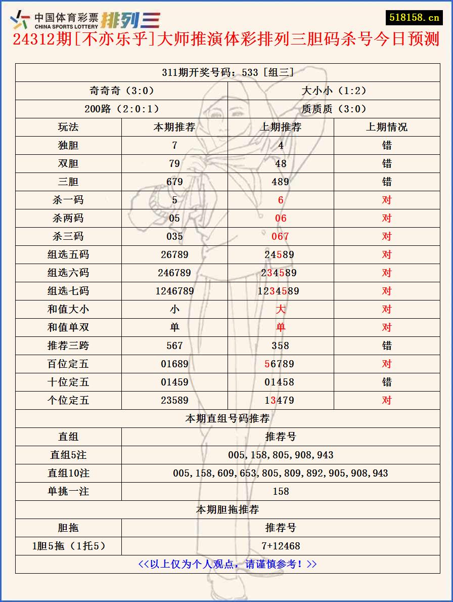 24312期[不亦乐乎]大师推演体彩排列三胆码杀号今日预测