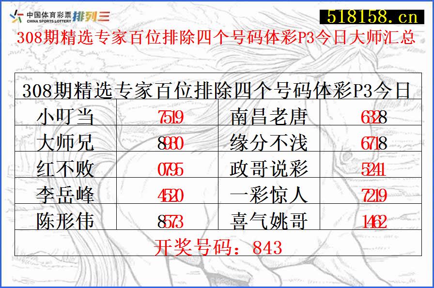 308期精选专家百位排除四个号码体彩P3今日大师汇总