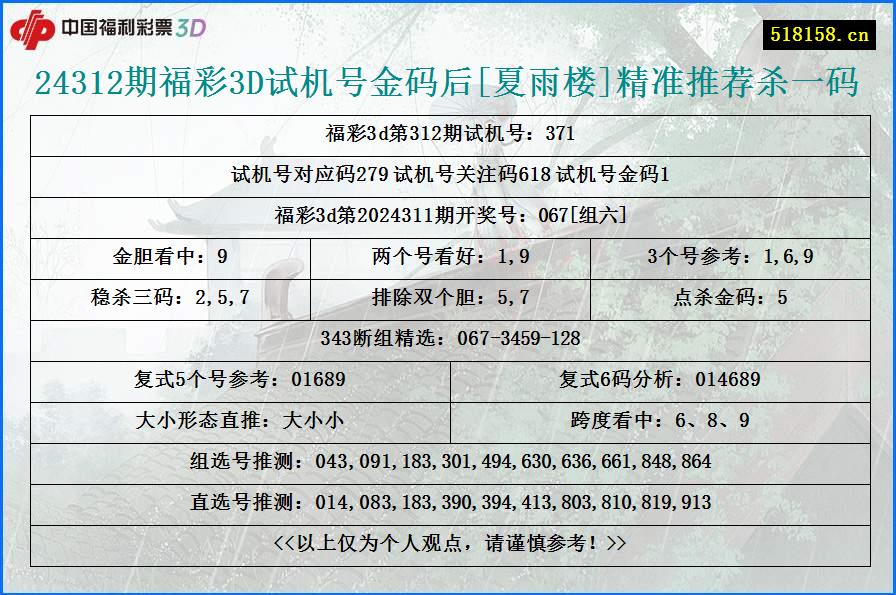 24312期福彩3D试机号金码后[夏雨楼]精准推荐杀一码