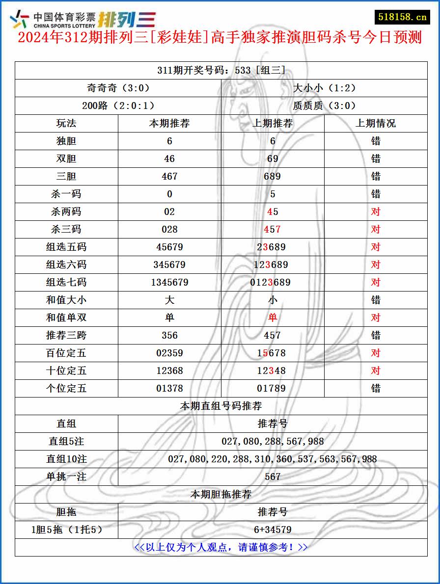 2024年312期排列三[彩娃娃]高手独家推演胆码杀号今日预测