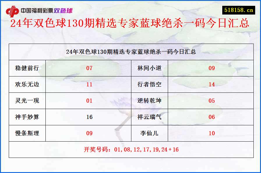 24年双色球130期精选专家蓝球绝杀一码今日汇总