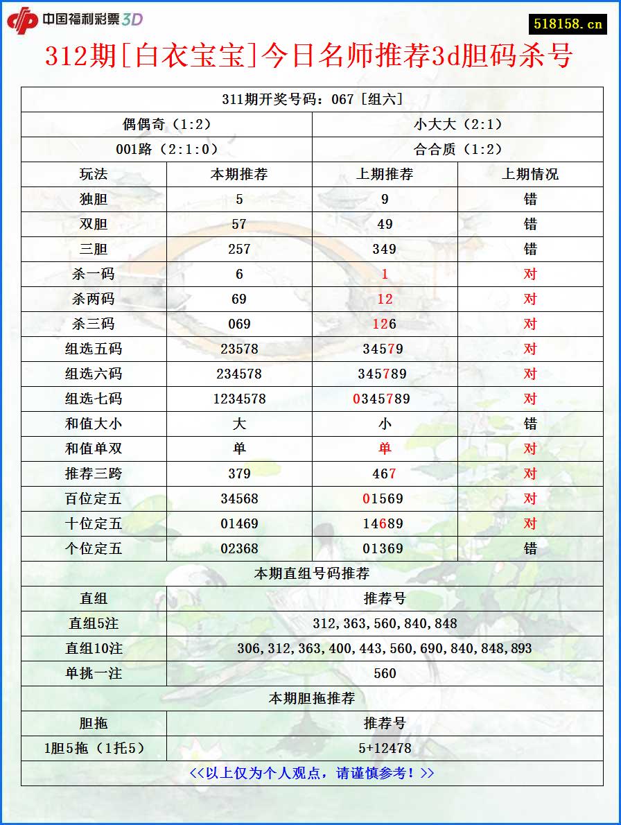 312期[白衣宝宝]今日名师推荐3d胆码杀号