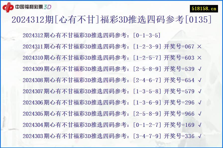 2024312期[心有不甘]福彩3D推选四码参考[0135]