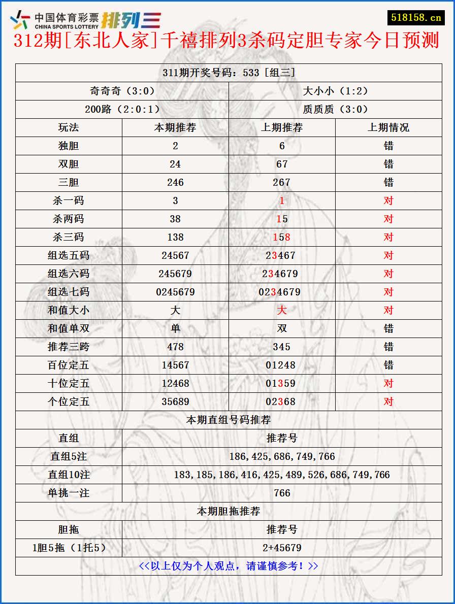 312期[东北人家]千禧排列3杀码定胆专家今日预测