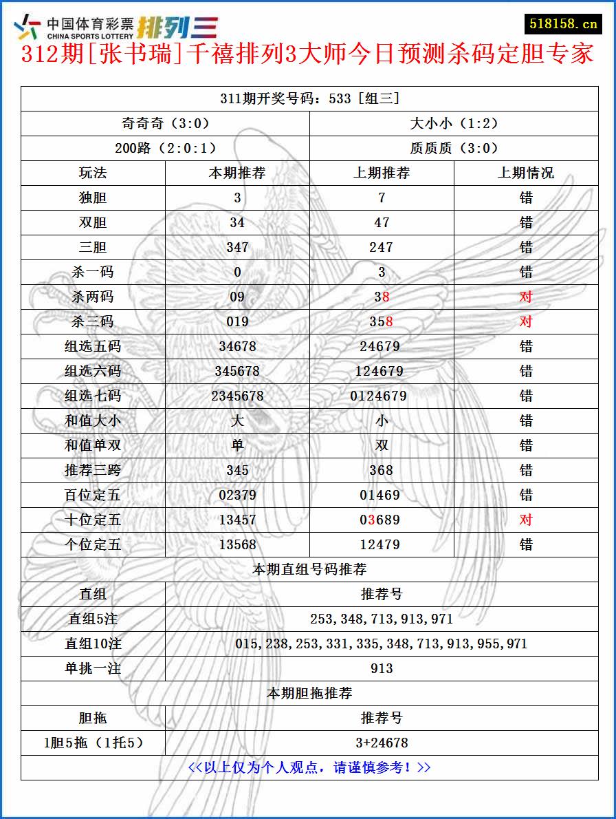 312期[张书瑞]千禧排列3大师今日预测杀码定胆专家