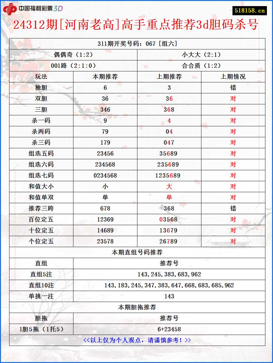 24312期[河南老高]高手重点推荐3d胆码杀号