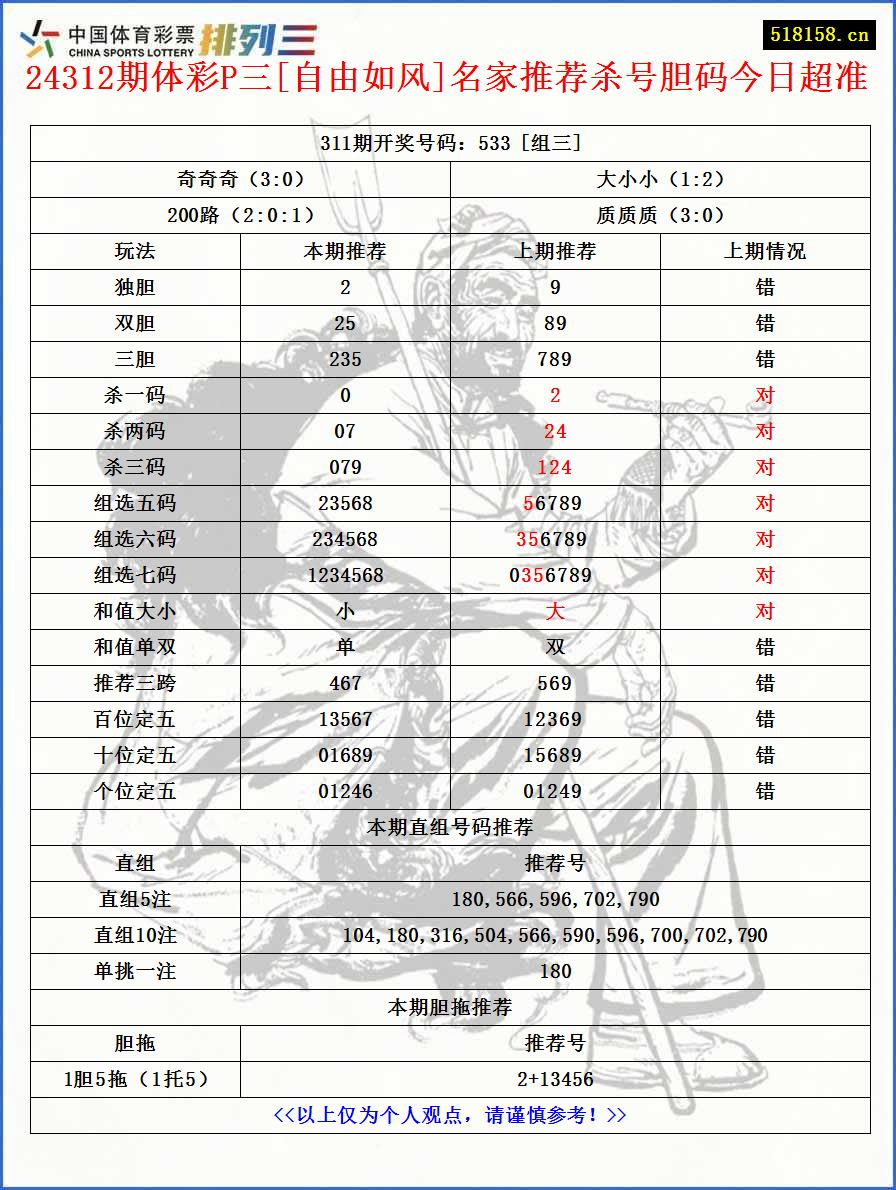 24312期体彩P三[自由如风]名家推荐杀号胆码今日超准