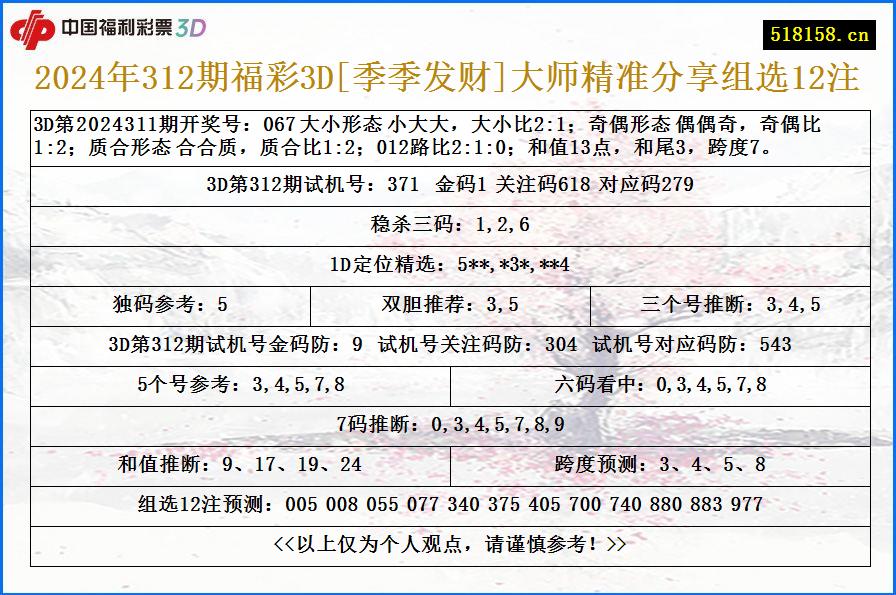 2024年312期福彩3D[季季发财]大师精准分享组选12注