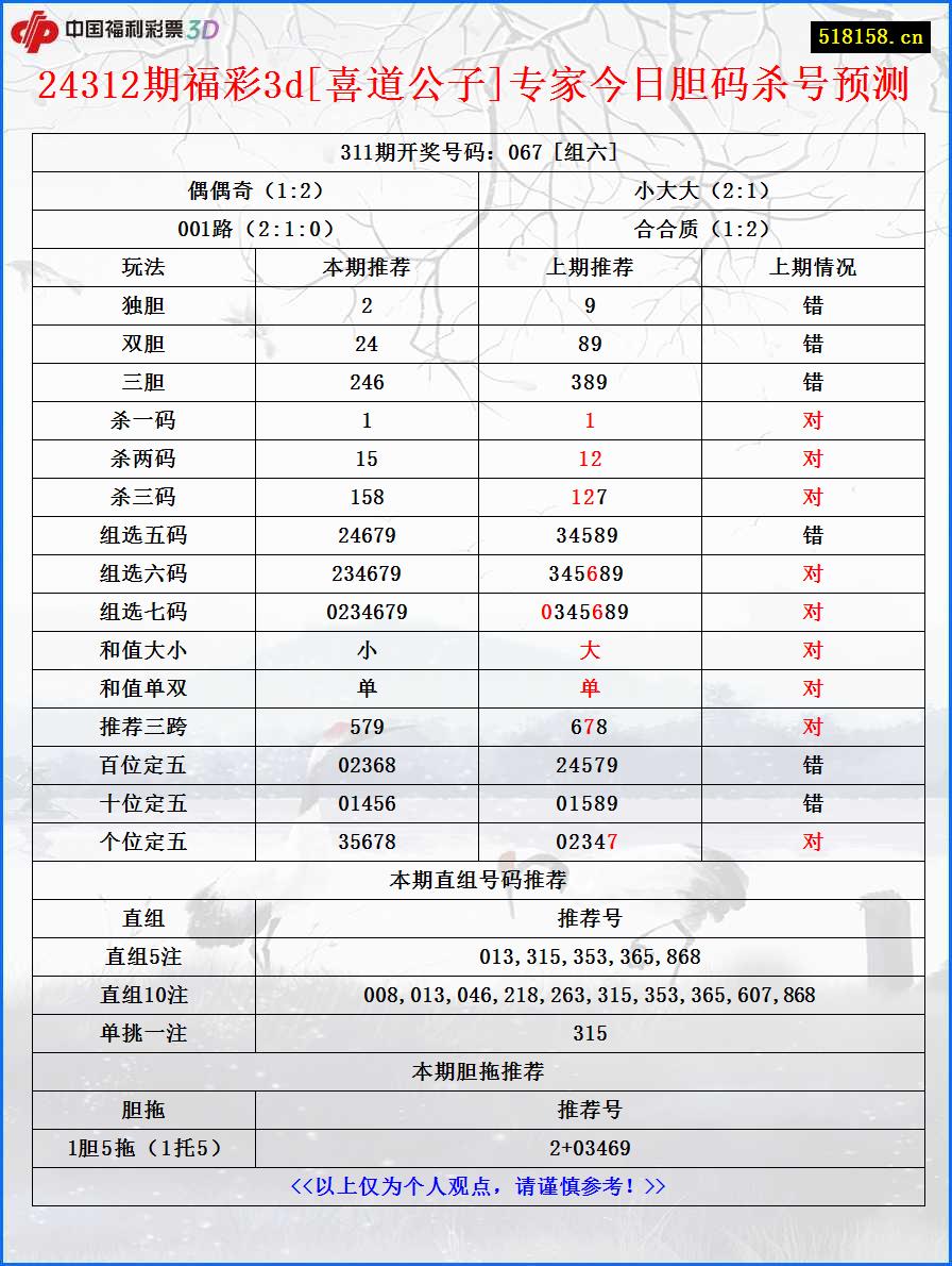 24312期福彩3d[喜道公子]专家今日胆码杀号预测