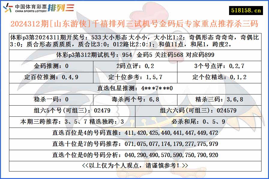 2024312期[山东游侠]千禧排列三试机号金码后专家重点推荐杀三码