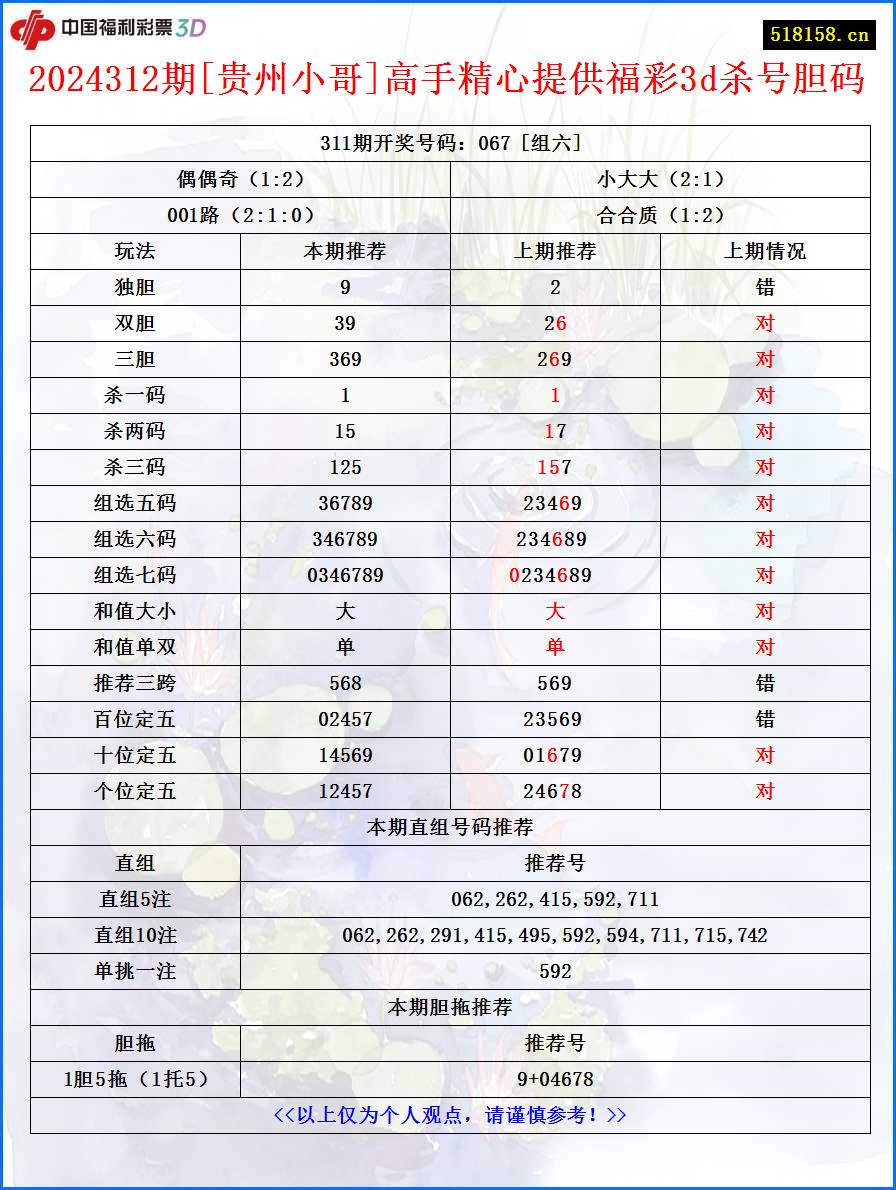 2024312期[贵州小哥]高手精心提供福彩3d杀号胆码