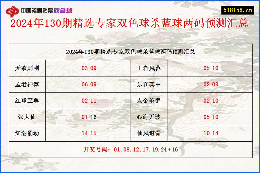 2024年130期精选专家双色球杀蓝球两码预测汇总