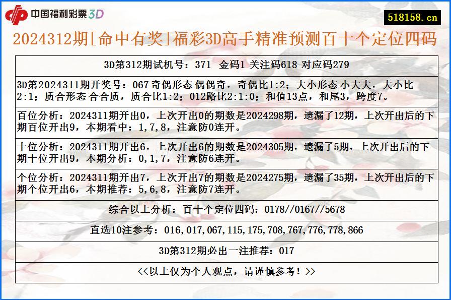 2024312期[命中有奖]福彩3D高手精准预测百十个定位四码